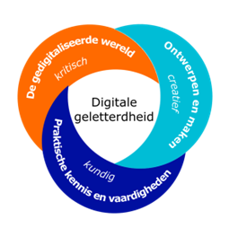 Definitieve conceptkerndoelen Digitale Geletterdheid
