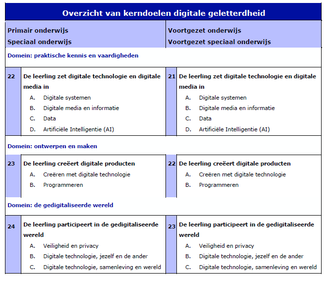 Overzicht van de nieuwe kerndoelen van SLO